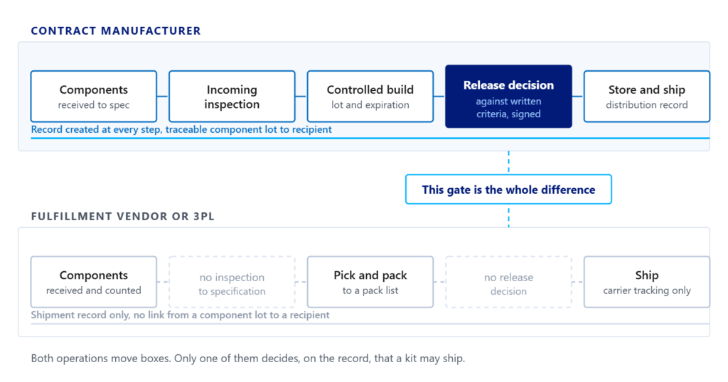 Where the release decision sits: a contract manufacturer inspects components, builds to specification and releases against written criteria, while a fulfillment vendor or 3PL packs to a list and ships with no release record