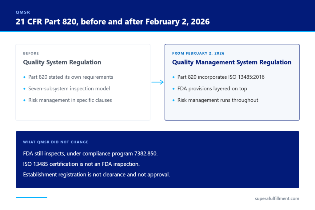 QMSR replaced the Quality System Regulation in 21 CFR Part 820 on February 2, 2026, incorporating ISO 13485:2016 by reference