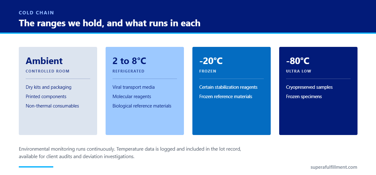Supera Fulfillment cold chain temperature ranges: ambient controlled room temperature, 2 to 8 degrees Celsius refrigerated, minus 20 degrees frozen, and minus 80 degrees ultra low, with what is stored in each and continuous environmental monitoring logged to the lot record
