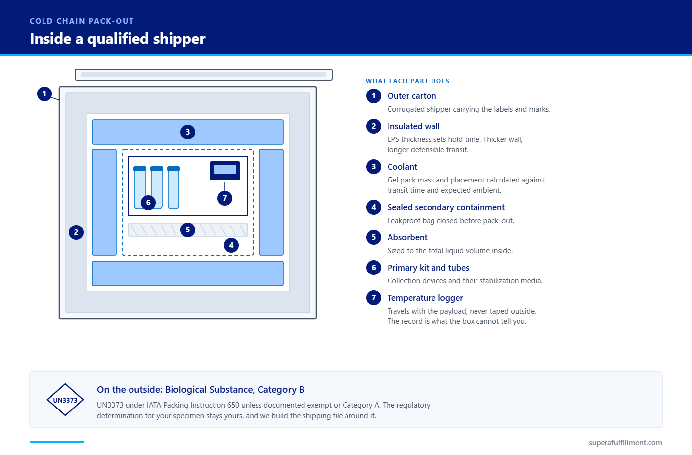 Cutaway diagram of a qualified cold chain shipper packed for a specimen kit: corrugated outer carton, insulated EPS wall, gel packs on all sides, sealed secondary containment holding the collection kit and tubes, absorbent sized to the liquid volume, and a temperature logger travelling with the payload, with UN3373 Category B marking on the outside