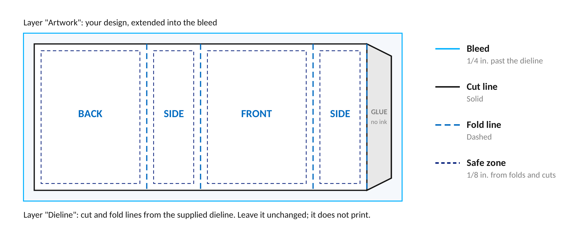 Kit box sleeve laid flat on its dieline showing back, side, front, side and glue panels with a quarter inch bleed, solid cut lines, dashed fold lines and a one eighth inch safe zone